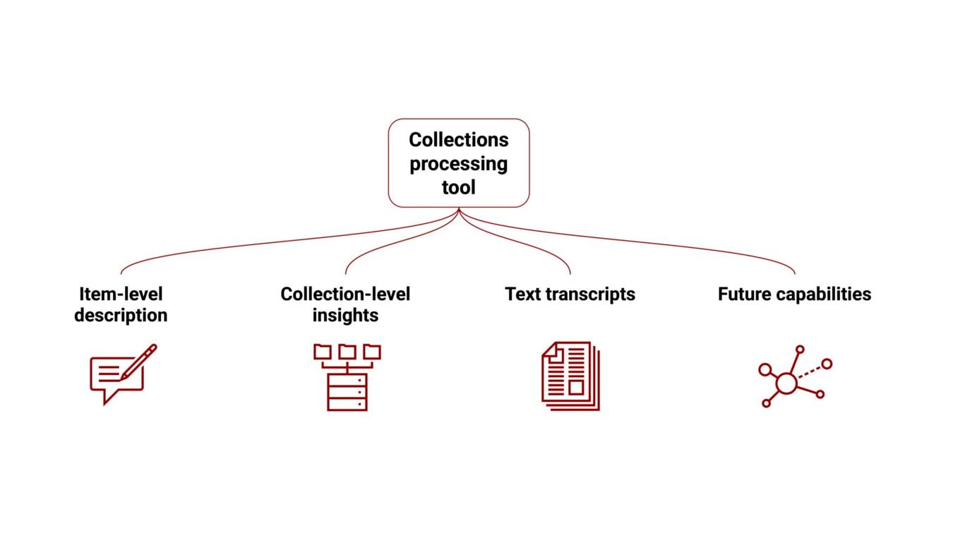 A diagram showing the structure of a collections processing tool. The central box labeled “Collections processing tool” branches into four sections: “Item-level description,” “Collection-level insights,” “Text transcripts,” and “Future capabilities.” Each section includes a corresponding red icon representing its function.