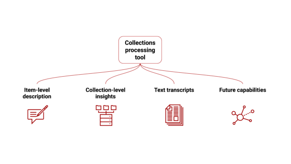 A diagram showing the structure of a collections processing tool. The central box labeled “Collections processing tool” branches into four sections: “Item-level description,” “Collection-level insights,” “Text transcripts,” and “Future capabilities.” Each section includes a corresponding red icon representing its function.