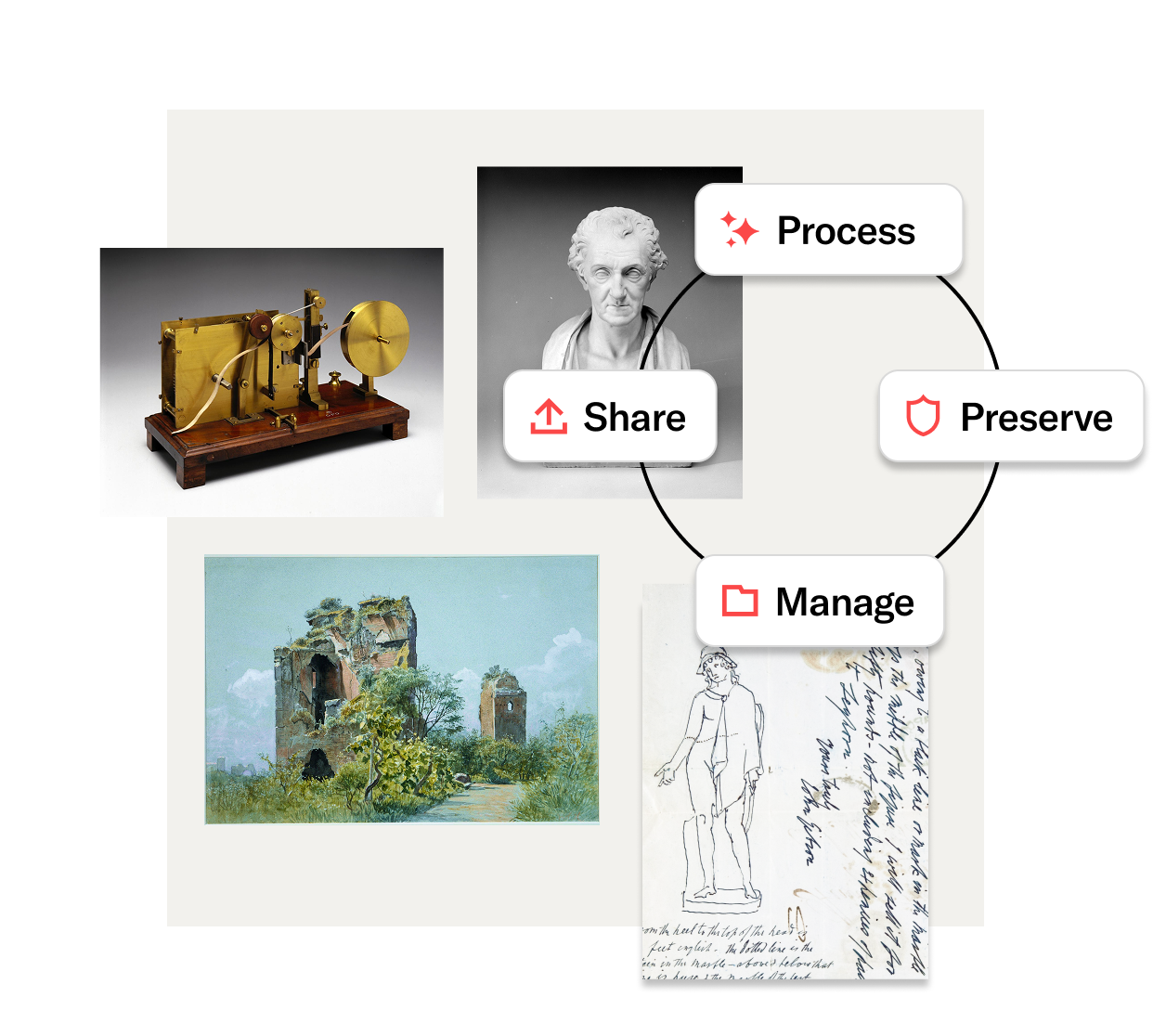 Digital archival materials including artwork, documents, and historical artifacts connected by icons labeled Process, Preserve, Manage, and Share.